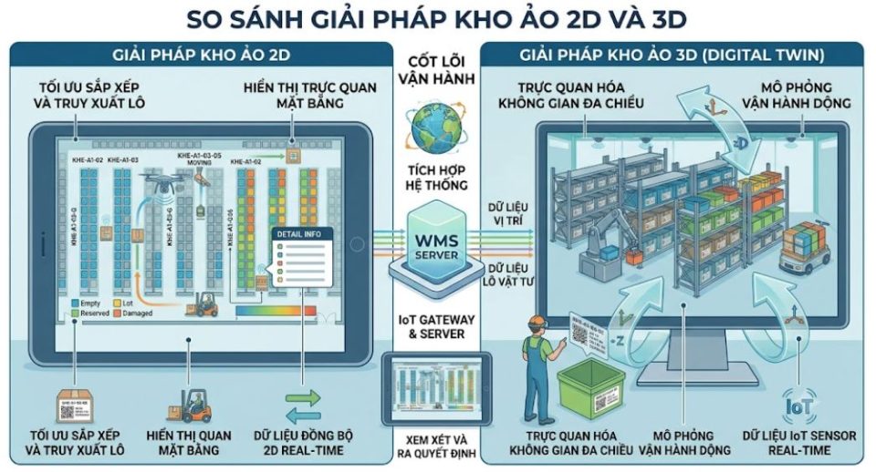 So sánh kho ảo 2D và kho ảo 3D