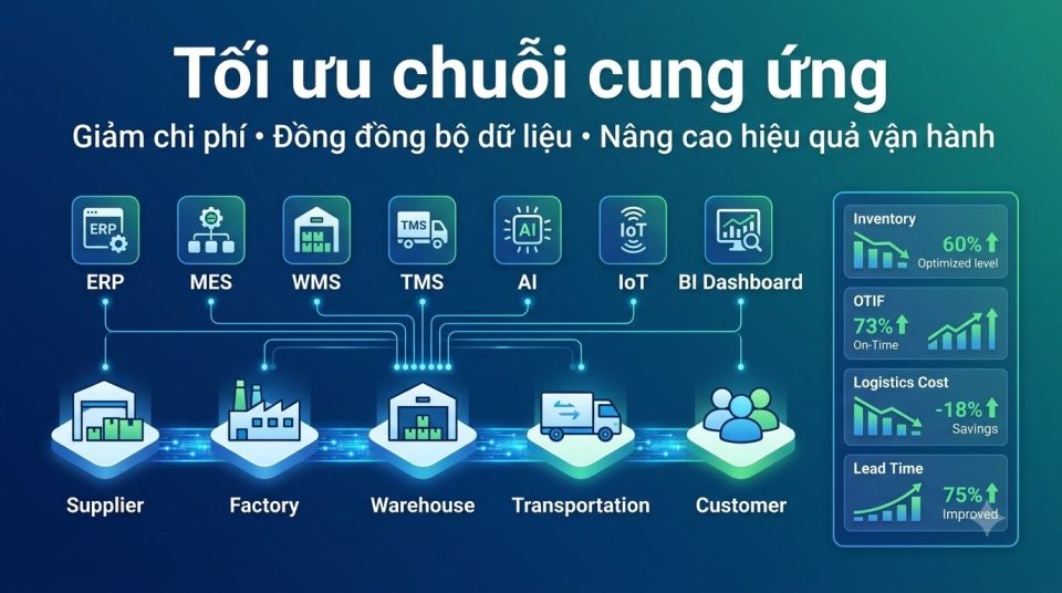 Tối ưu chuỗi cung ứng giúp doanh nghiệp giảm chi phí