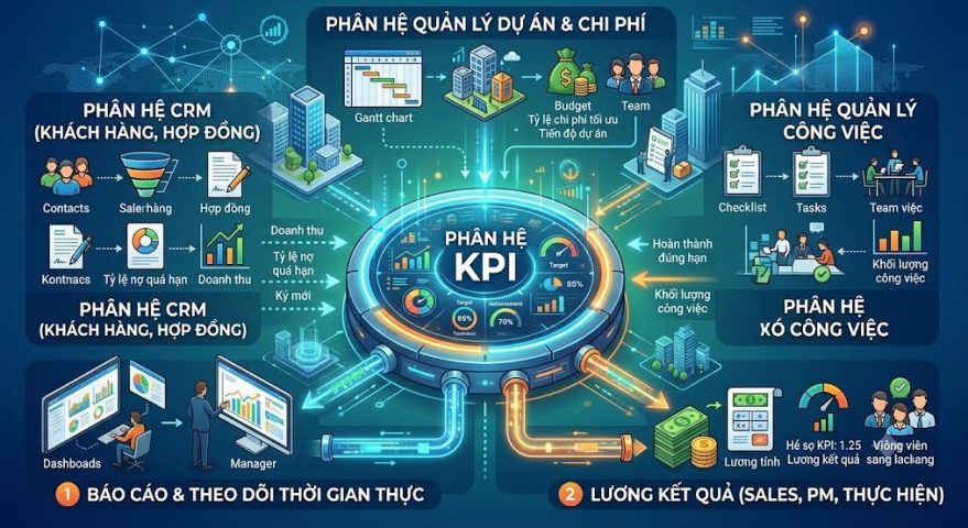 Tích hợp phân hệ KPI vào các phân hệ quản lý công việc dự án CRM