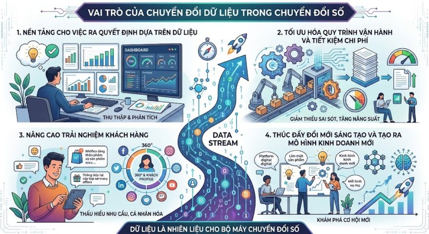 Vai trò chuyển đổi dữ liệu trong chuyển đổi số