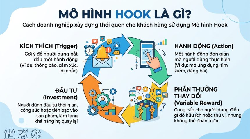 Hook Model là gì? Cách doanh nghiệp xây dựng thói quen khách hàng bằng mô hình Hook