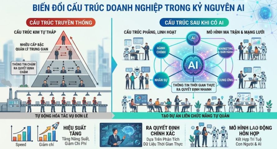 AI thay đổi cấu trúc của doanh nghiệp