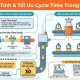 Hướng dẫn cách tính Cycle Time trong sản xuất chuẩn xác cho nhà máy