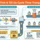 Hướng dẫn cách tính Cycle Time trong sản xuất chuẩn xác cho nhà máy