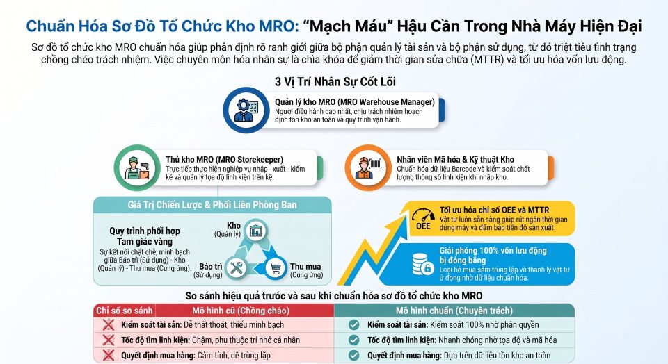 Quy chuẩn xây dựng sơ đồ tổ chức kho MRO nhà máy