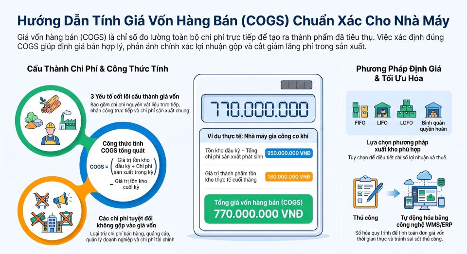 Cách tính giá vốn hàng bán chuẩn xác cho nhà máy sản xuất