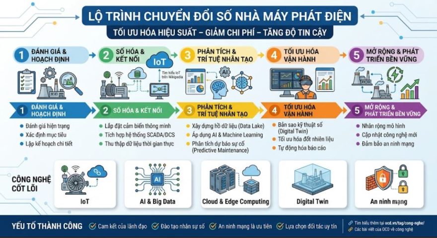 Lộ trình chuyển đổi số nhà máy phát điện