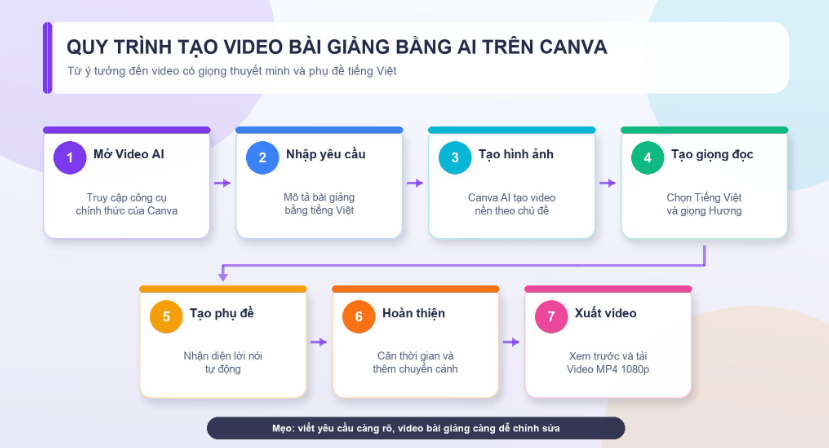Quy trinh tao video bai giang bang AI tren Canva