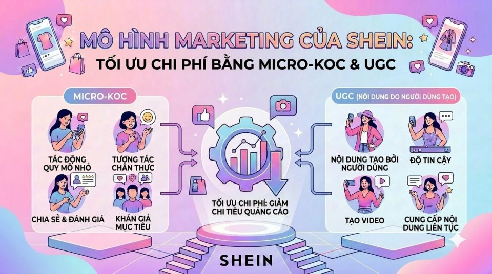 Mô Hình Marketing Của SHEIN: Tối Ưu Chi Phí Bằng Micro-KOC & UGC