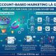 Account-Based Marketing là gì? Chiến lược ABM cho doanh nghiệp B2B