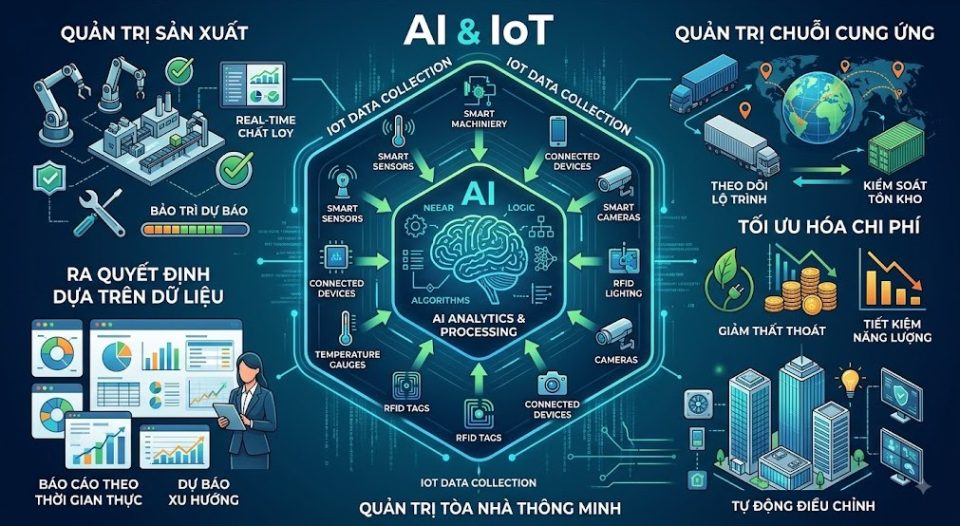 Tích hợp AI và IOT trong quản trị