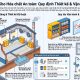 Tiêu chuẩn kho hóa chất an toàn: Quy định lưu trữ và vận hành chuẩn cho nhà máy