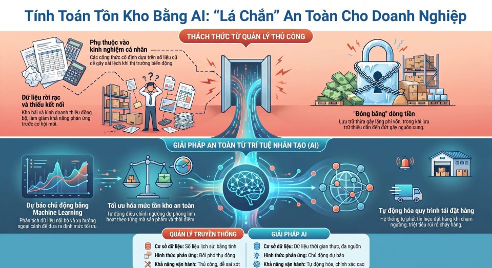 Tính toán lượng tồn kho bằng AI: Giải pháp an toàn cho nhà kho