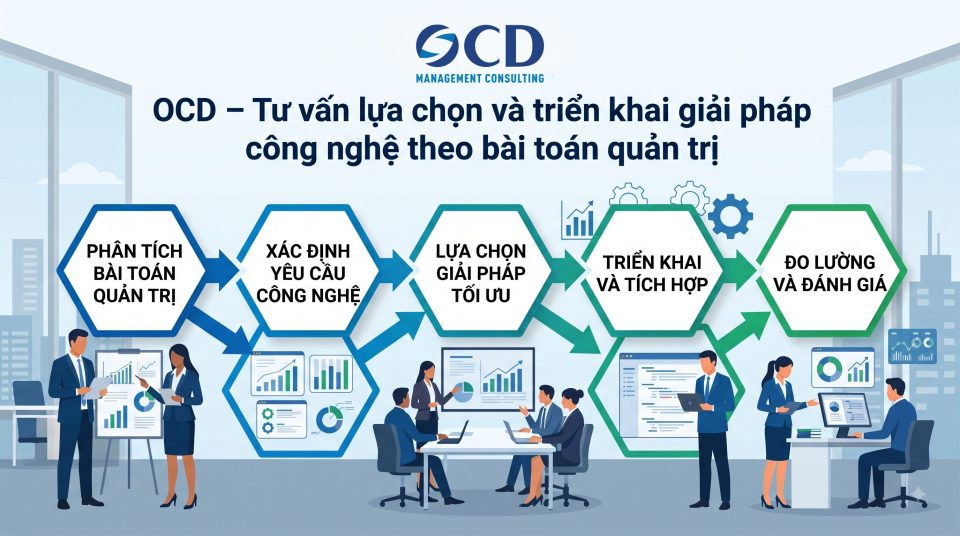 OCD – Tư vấn lựa chọn và triển khai giải pháp công nghệ theo bài toán quản trị