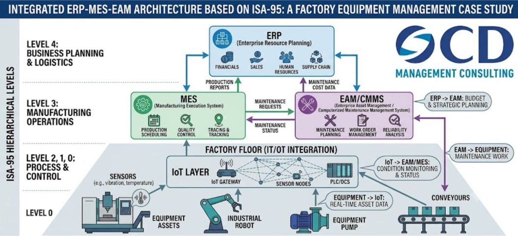 Ứng dụng ISA-95 trong quản lý thiết bị: ERP, MES và EAM phân vai thế nào?