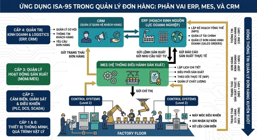 Ứng dụng ISA-95 trong quản lý đơn hàng