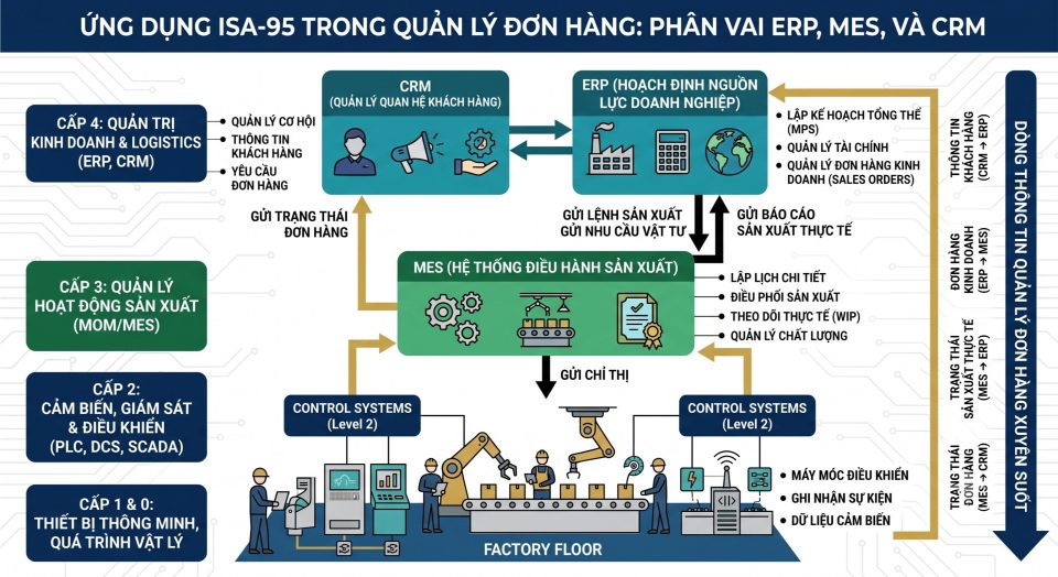 Ứng dụng ISA-95 trong quản lý đơn hàng