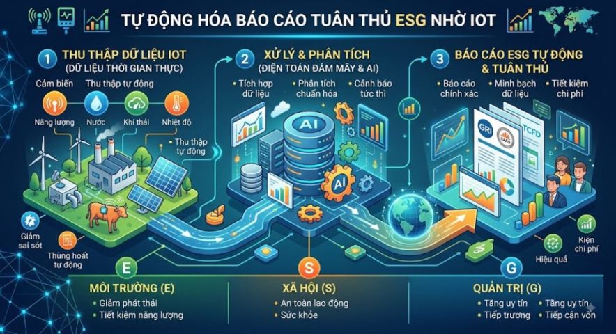Tự động hóa báo cáo tuân thủ nhờ IOT