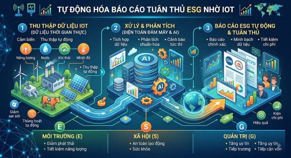 Tự động hóa báo cáo tuân thủ nhờ IOT