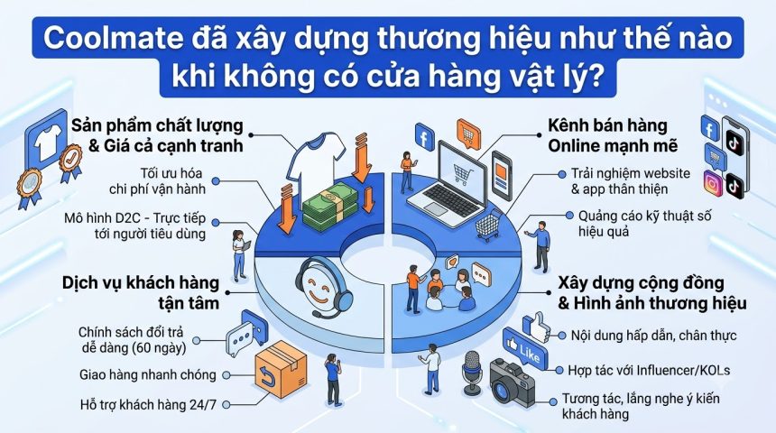 Coolmate xây dựng thương hiệu thế nào khi không có cửa hàng vật lý?