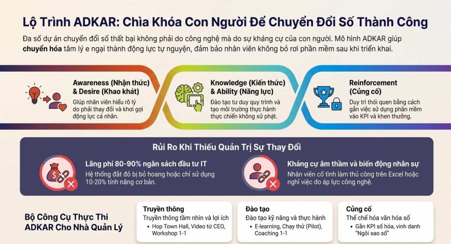 Mô hình ADKAR trong chuyển đổi số giúp doanh nghiệp bứt phá