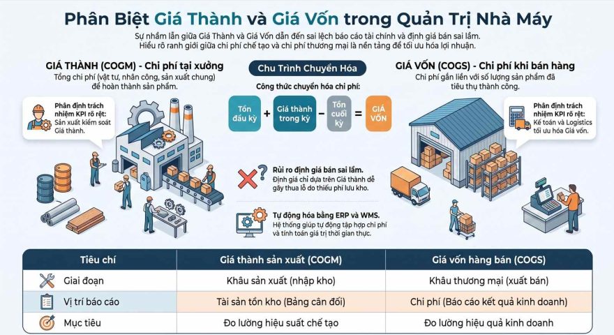 Sự khác biệt giữa giá vốn và giá thành trong quản trị nhà máy