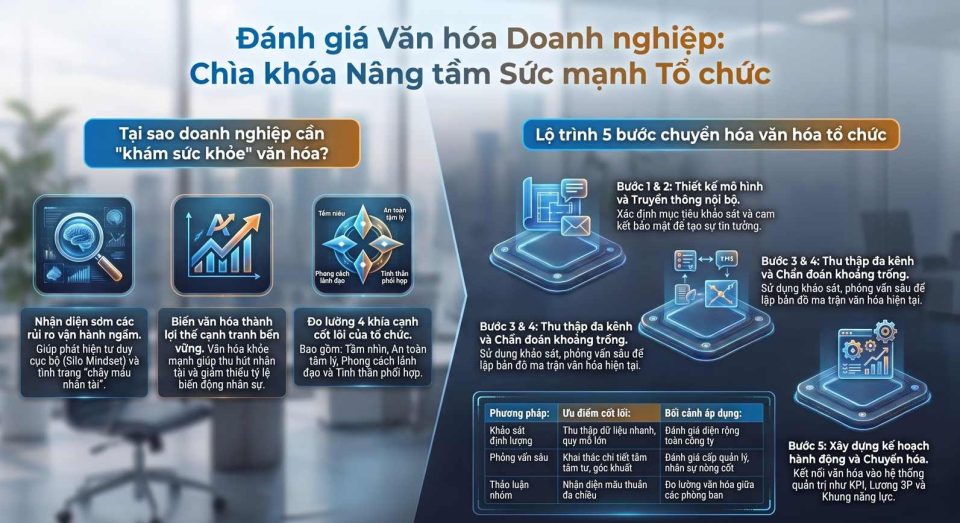 Đánh giá văn hóa doanh nghiệp: Chìa khóa nâng tầm sức mạnh tổ chức