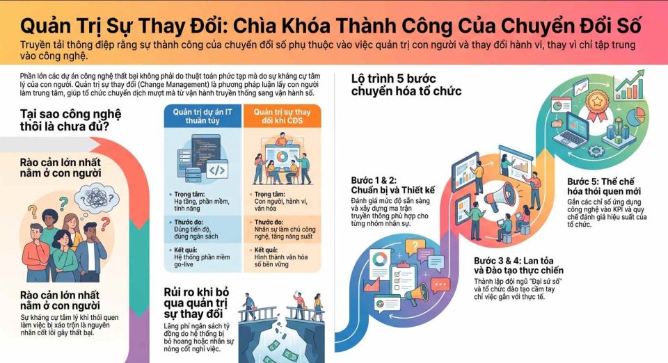 Quản trị sự thay đổi khi chuyển đổi số: Chìa khóa chuyển hóa tổ chức thành công