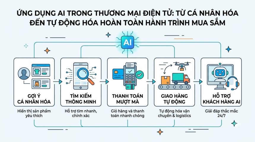 Ứng dụng AI trong E-commerce: Từ cá nhân hóa đến tự động hóa toàn bộ hành trình mua hàng