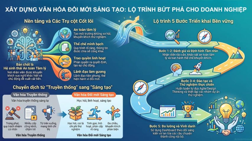 Xây dựng văn hóa đổi mới sáng tạo toàn diện cho doanh nghiệp