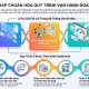 Phương pháp chuẩn hóa quy trình vận hành cho doanh nghiệp