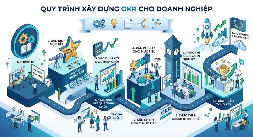 Quy trình xây dựng OKR cho doanh nghiệp