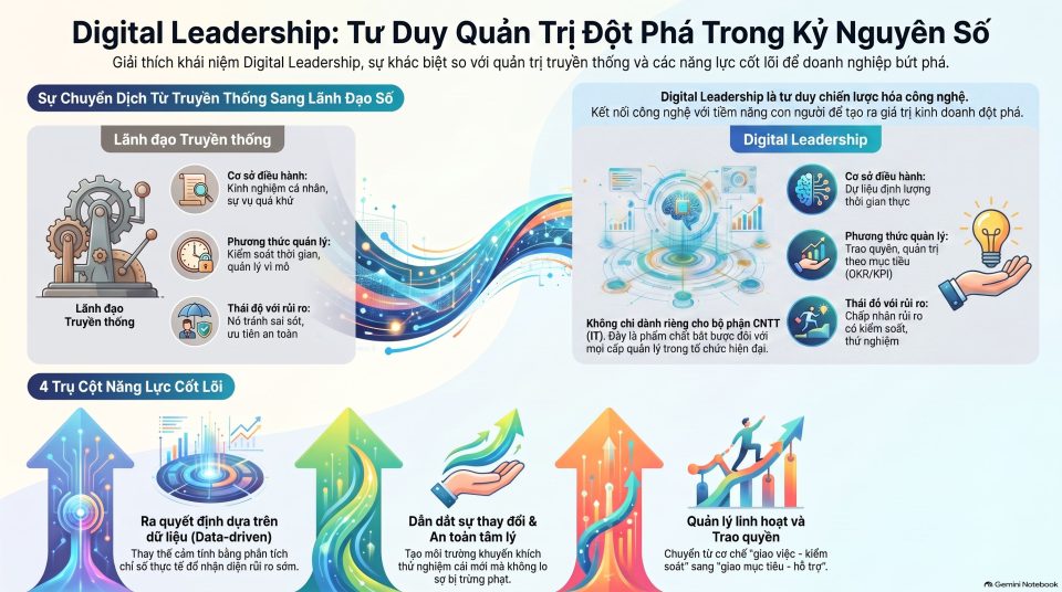 Digital Leadership là gì và vai trò cốt lõi trong doanh nghiệp