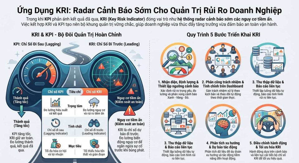 Ứng dụng KRI trong quản trị rủi ro doanh nghiệp