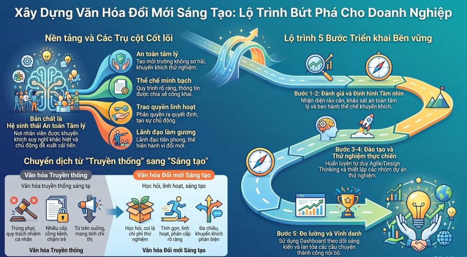 Xây dựng văn hóa đổi mới sáng tạo toàn diện cho doanh nghiệp