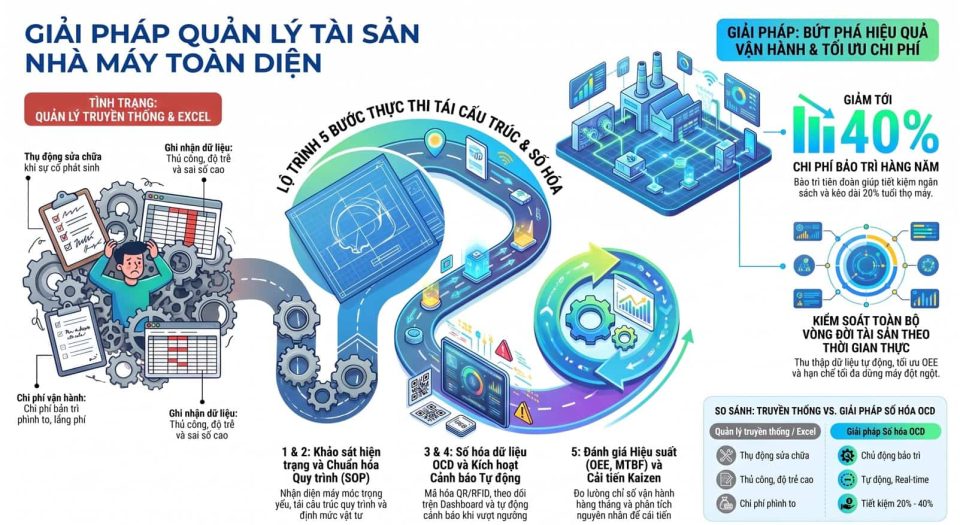 Giải pháp quản lý tài sản nhà máy toàn diện
