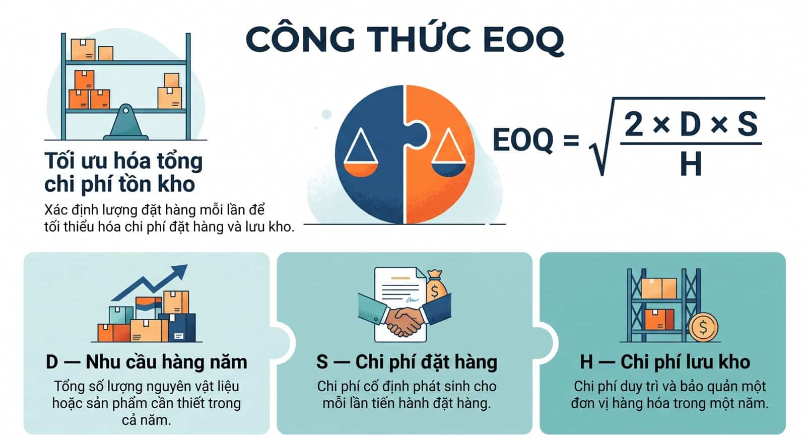 Công thức EOQ