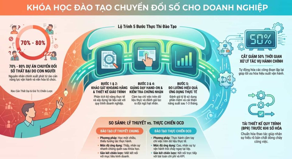 Khóa học đào tạo chuyển đổi số cho doanh nghiệp