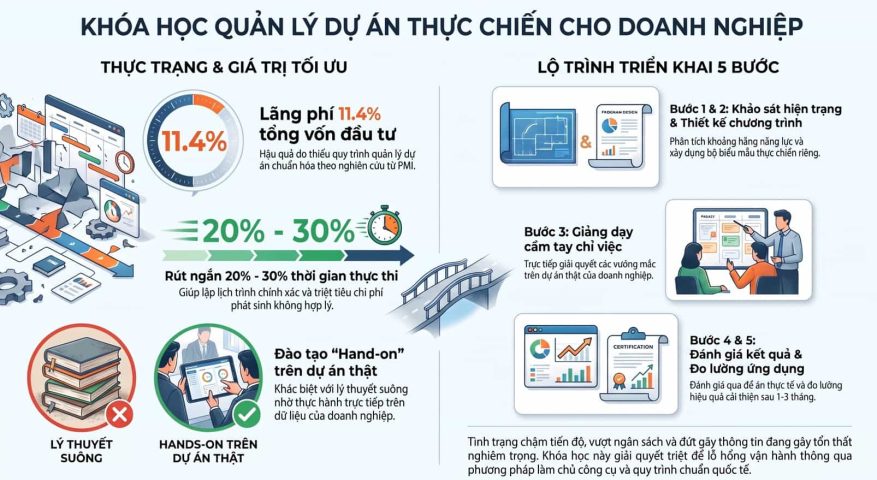 Khóa học quản lý dự án thực chiến cho doanh nghiệp