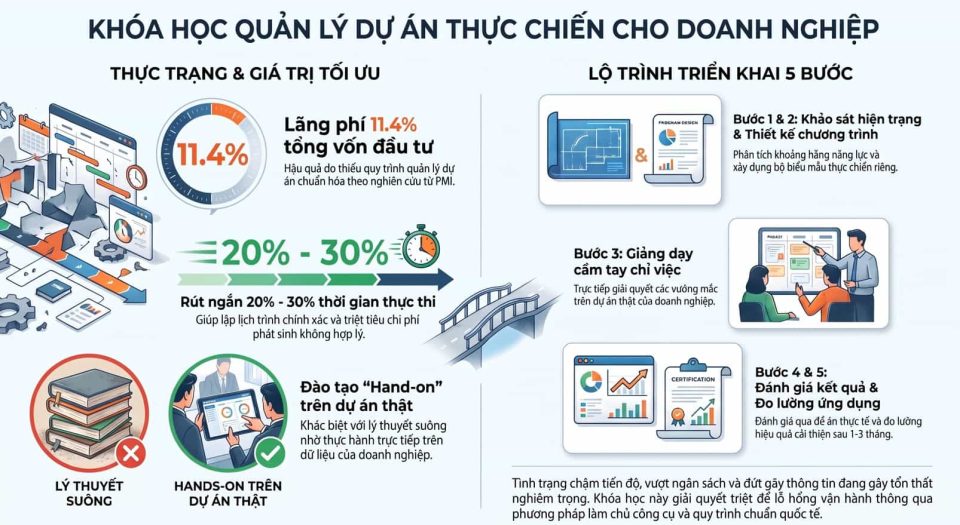 Khóa học quản lý dự án thực chiến cho doanh nghiệp