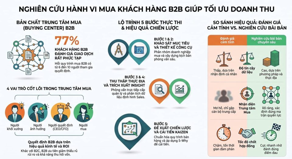 Nghiên cứu hành vi mua khách hàng B2B giúp tối ưu doanh thu