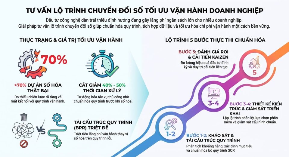 Tư vấn lộ trình chuyển đổi số để tối ưu vận hành cho doanh nghiệp