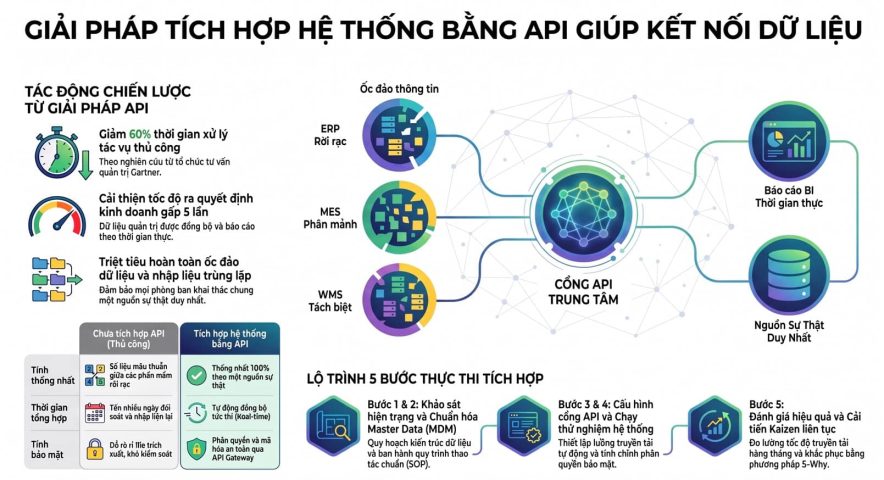 Giải pháp tích hợp hệ thống bằng API giúp kết nối dữ liệu