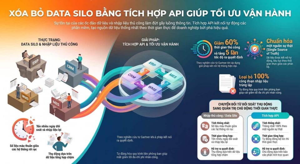 Xóa bỏ data silo bằng tích hợp API giúp tối ưu vận hành