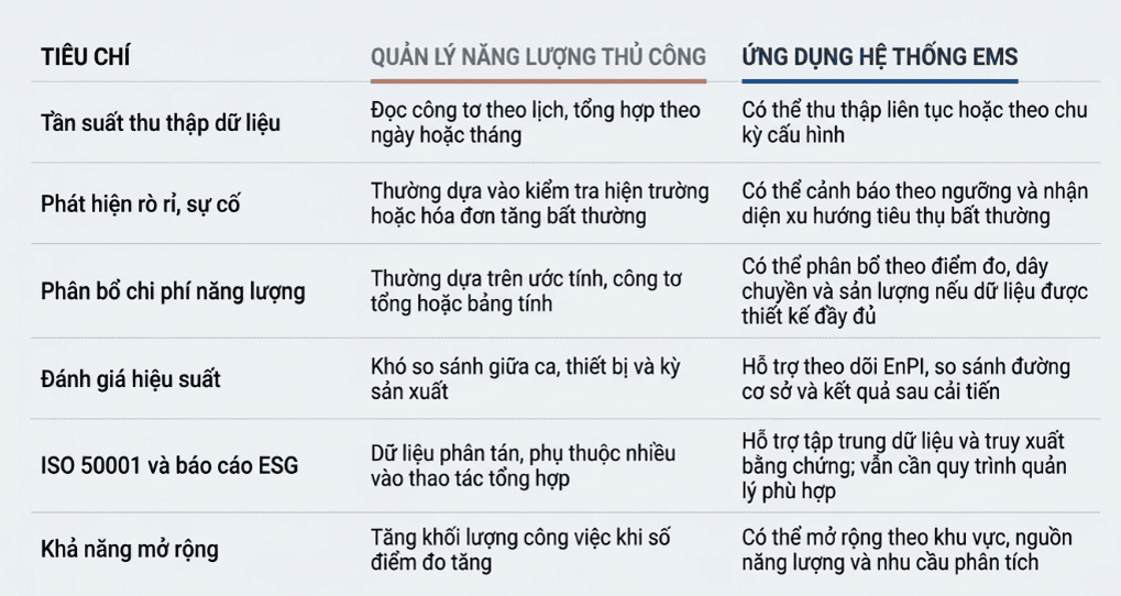 So sánh quản lý năng lượng thủ công và ứng dụng hệ thống EMS