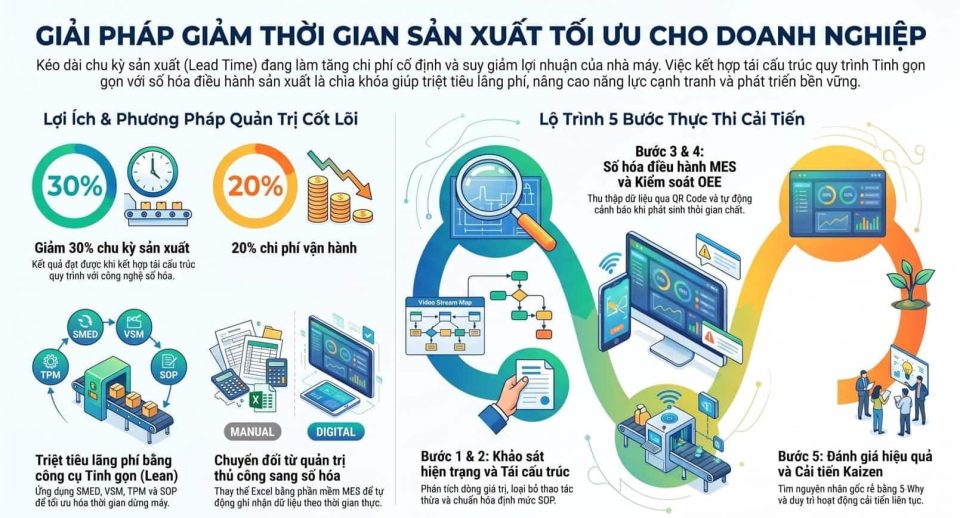 Giải pháp giảm thời gian sản xuất tối ưu cho doanh nghiệp