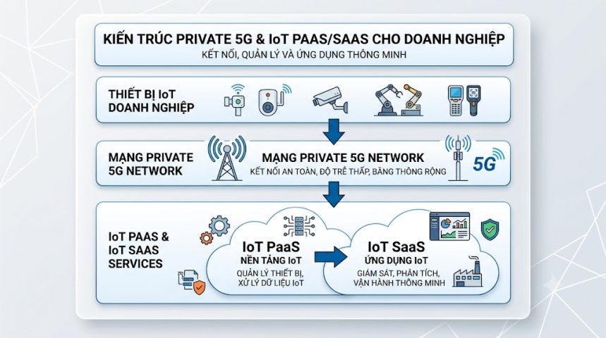 Kiến trúc Private 5G và IoT