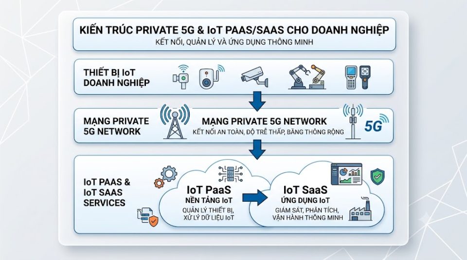 Kiến trúc Private 5G và IoT