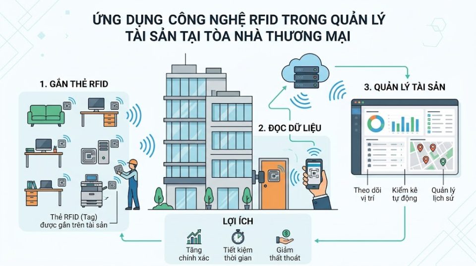 Quản lý tài sản bằng RFID