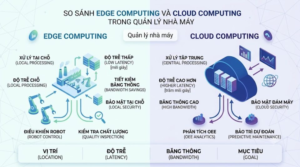 So sánh Edge và Cloud Computing